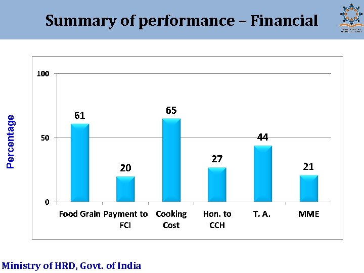 Percentage Summary of performance – Financial Ministry of HRD, Govt. of India 