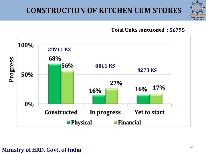  CONSTRUCTION OF KITCHEN CUM STORES Total Units sanctioned : 56795 Progress 38711 KS