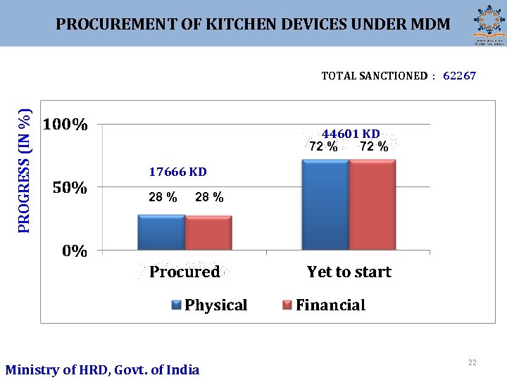 PROCUREMENT OF KITCHEN DEVICES UNDER MDM PROGRESS (IN %) TOTAL SANCTIONED : 62267 44601