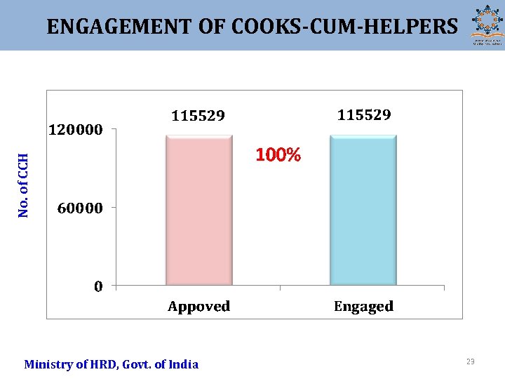 No. of CCH ENGAGEMENT OF COOKS-CUM-HELPERS Ministry of HRD, Govt. of India 23 