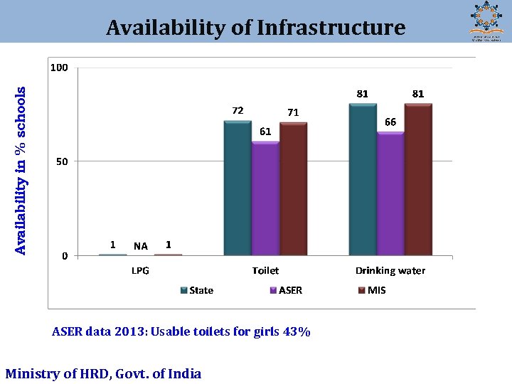 Availability in % schools Availability of Infrastructure ASER data 2013: Usable toilets for girls