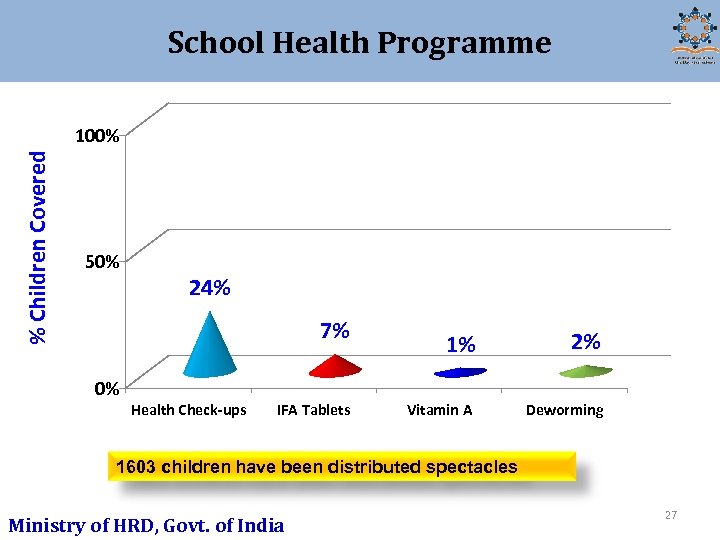 School Health Programme % Children Covered 100% 50% 24% 7% 0% Health Check-ups IFA