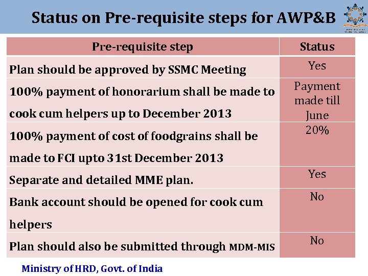 Status on Pre-requisite steps for AWP&B Pre-requisite step Plan should be approved by SSMC