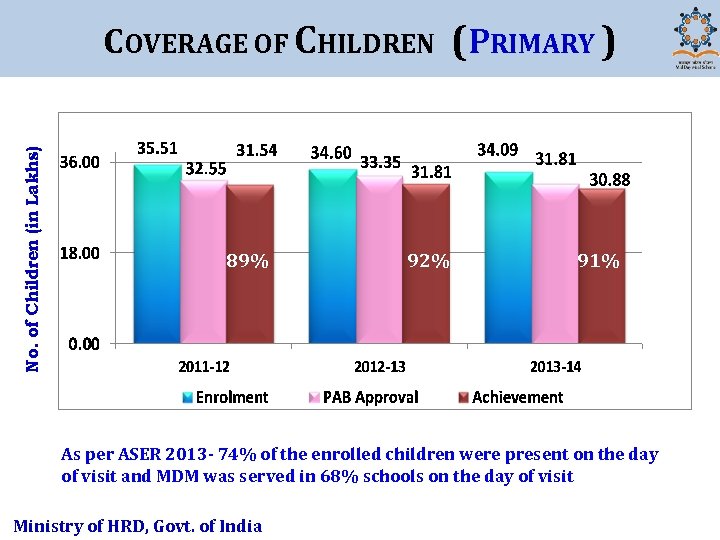 No. of Children (in Lakhs) COVERAGE OF CHILDREN (PRIMARY ) 89% 92% 91% As