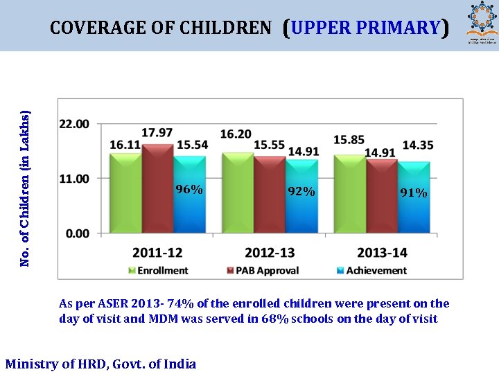 No. of Children (in Lakhs) COVERAGE OF CHILDREN (UPPER PRIMARY) 96% 92% 91% As