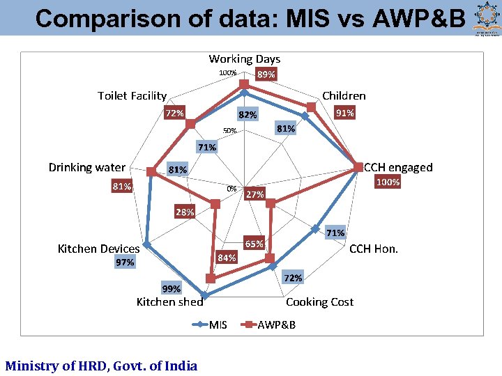 Comparison of data: MIS vs AWP&B Ministry of HRD, Govt. of India 