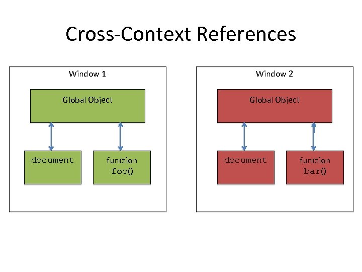 Cross-Context References Window 1 Window 2 Global Object document function foo() document function bar()