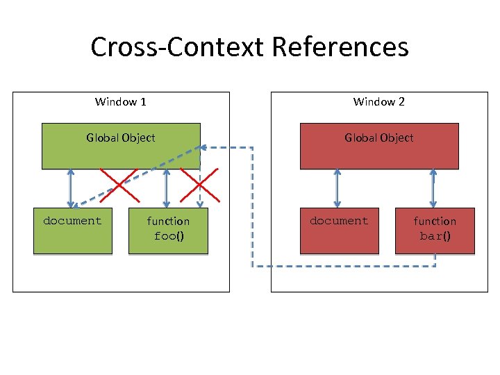 Cross-Context References Window 1 Window 2 Global Object document function foo() document function bar()