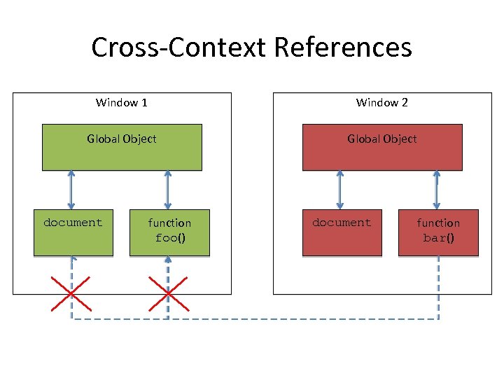 Cross-Context References Window 1 Window 2 Global Object document function foo() document function bar()