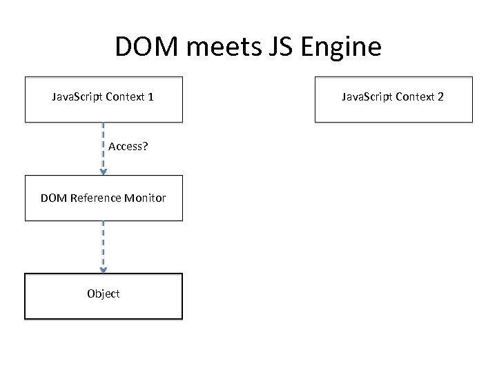 DOM meets JS Engine Java. Script Context 1 Access? DOM Reference Monitor Object Java.
