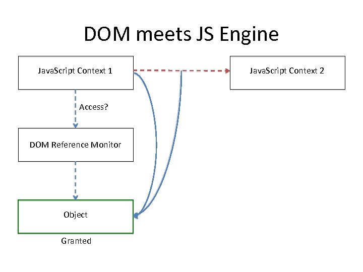 DOM meets JS Engine Java. Script Context 1 Access? DOM Reference Monitor Object Granted