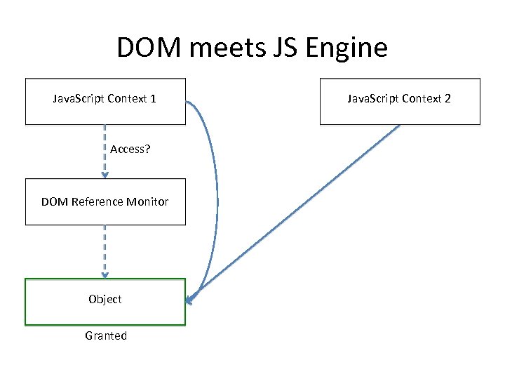 DOM meets JS Engine Java. Script Context 1 Access? DOM Reference Monitor Object Granted