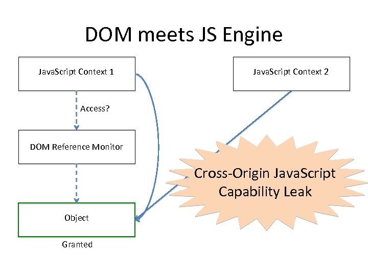 DOM meets JS Engine Java. Script Context 1 Java. Script Context 2 Access? DOM