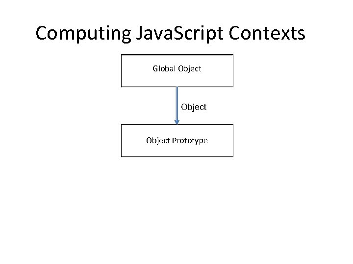 Computing Java. Script Contexts Global Object Prototype 
