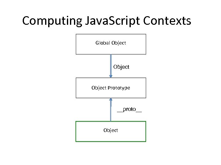 Computing Java. Script Contexts Global Object Prototype __proto__ Object 