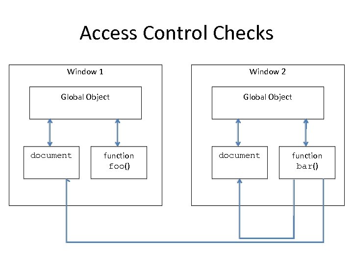 Access Control Checks Window 1 Window 2 Global Object document function foo() document function
