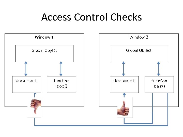 Access Control Checks Window 1 Window 2 Global Object document function foo() document function
