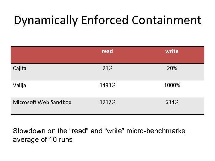 Dynamically Enforced Containment read write Cajita 21% 20% Valija 1493% 1000% Microsoft Web Sandbox
