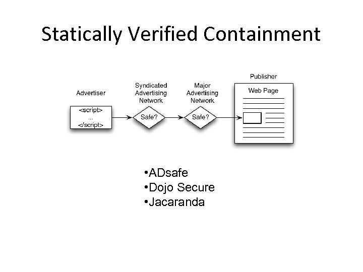 Statically Verified Containment • ADsafe • Dojo Secure • Jacaranda 