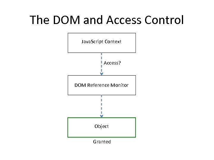 The DOM and Access Control Java. Script Context Access? DOM Reference Monitor Object Granted