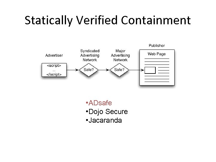 Statically Verified Containment • ADsafe • Dojo Secure • Jacaranda 