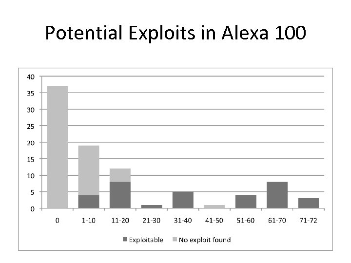 Potential Exploits in Alexa 100 