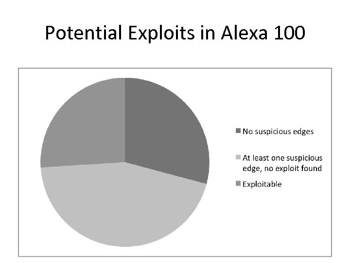 Potential Exploits in Alexa 100 