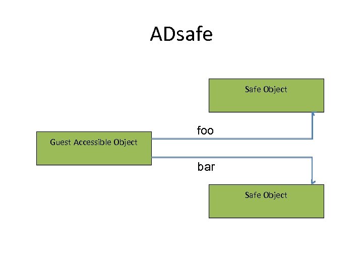 ADsafe Safe Object Guest Accessible Object foo bar Safe Object 