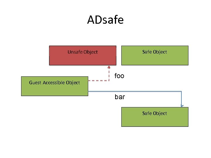ADsafe Safe Object Guest Accessible Object foo bar Safe Object 