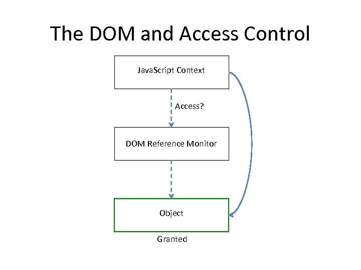 The DOM and Access Control Java. Script Context Access? DOM Reference Monitor Object Granted