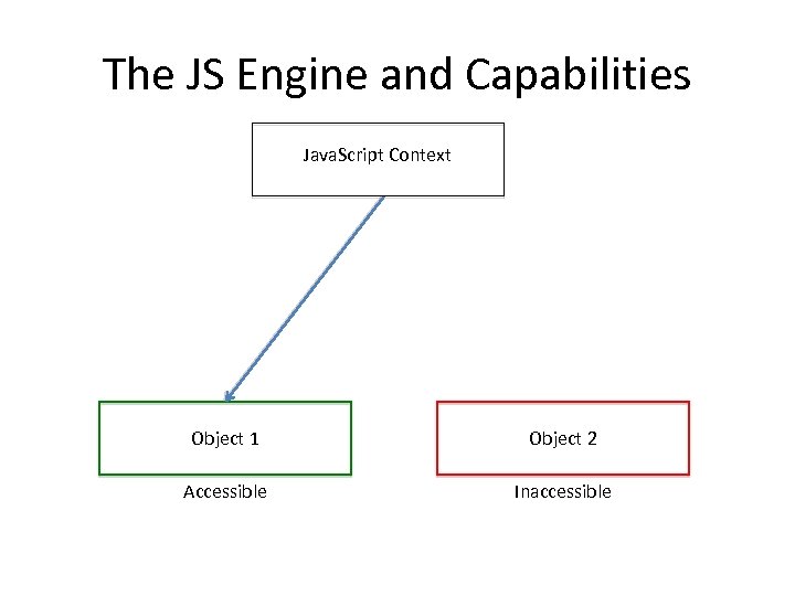 The JS Engine and Capabilities Java. Script Context Object 1 Object 2 Accessible Inaccessible