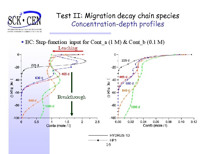 Test II: Migration decay chain species Concentration-depth profiles § BC: Step-function input for Cont_a
