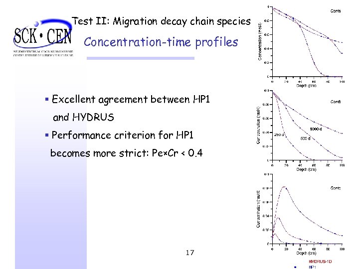 Test II: Migration decay chain species Concentration-time profiles § Excellent agreement between HP 1