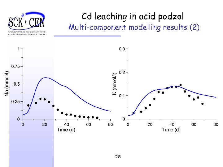 Cd leaching in acid podzol Multi-component modelling results (2) 28 