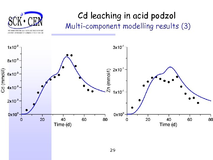 Cd leaching in acid podzol Multi-component modelling results (3) 29 