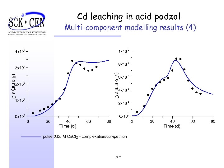 Cd leaching in acid podzol Multi-component modelling results (4) 30 