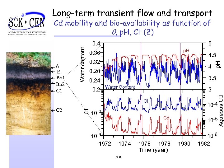 Long-term transient flow and transport Cd mobility and bio-availability as function of , p.