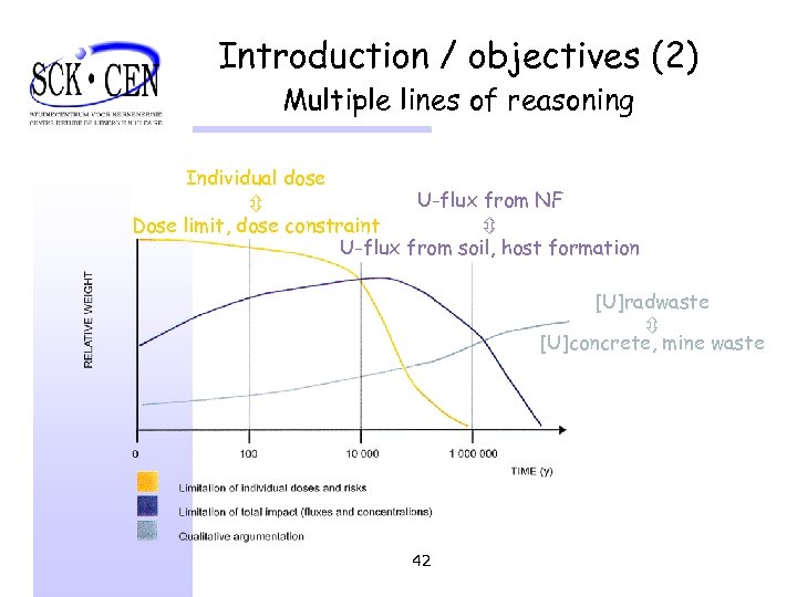 Introduction / objectives (2) Multiple lines of reasoning Individual dose U-flux from NF Dose