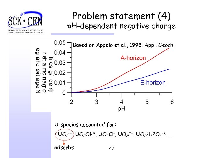 Problem statement (4) p. H-dependent negative charge Based on Appelo et al. , 1998.