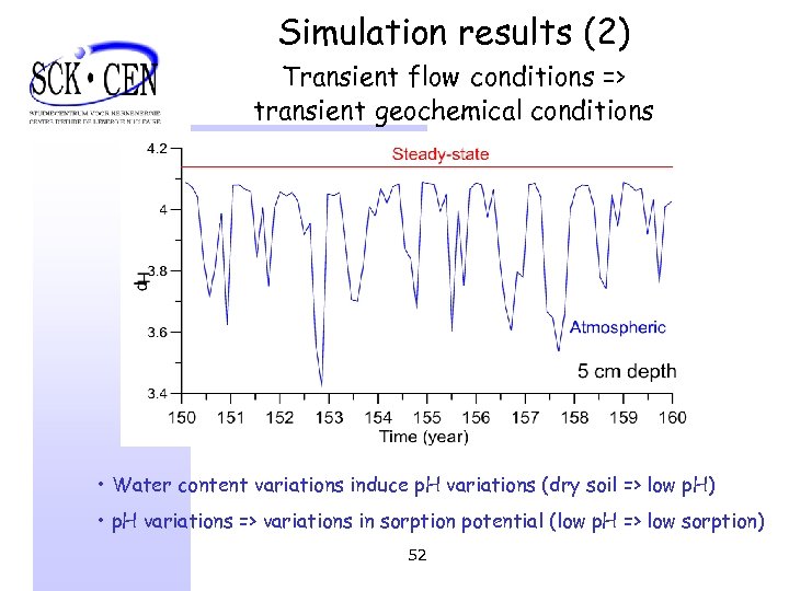 Simulation results (2) Transient flow conditions => transient geochemical conditions • Water content variations