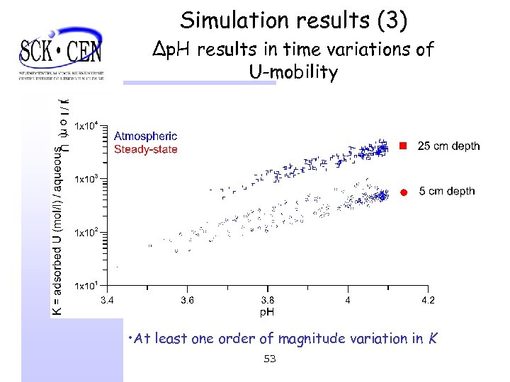 Simulation results (3) ∆p. H results in time variations of U-mobility • At least