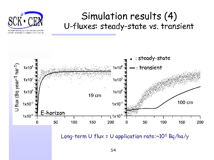 Simulation results (4) U-fluxes: steady-state vs. transient ▲ : steady-state ▬ : transient E-horizon