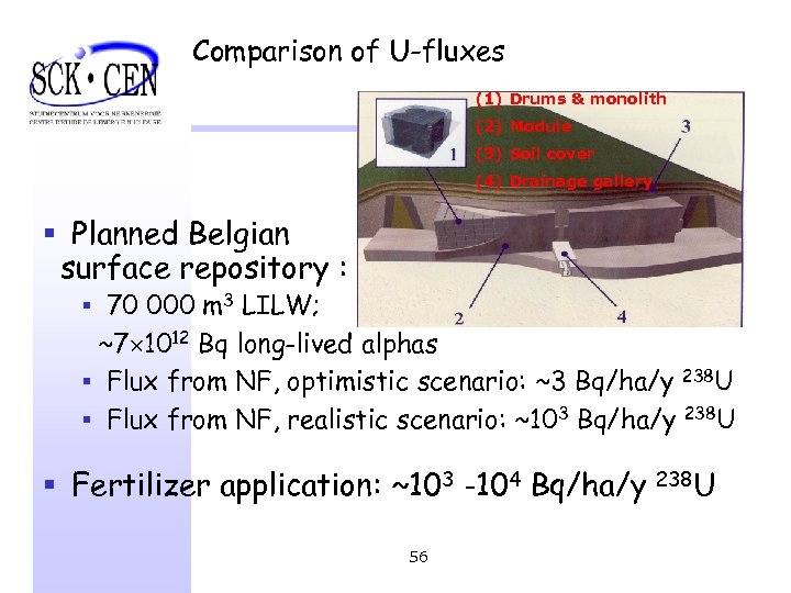 Comparison of U-fluxes (1) Drums & monolith (2) Module (3) Soil cover (4) Drainage