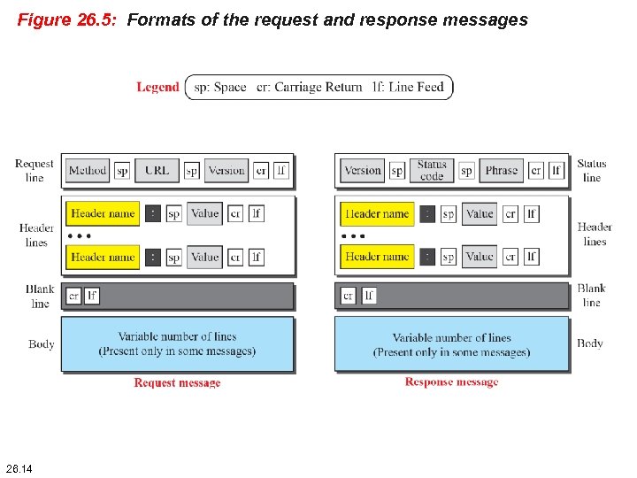 Figure 26. 5: Formats of the request and response messages 26. 14 