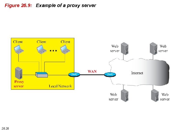 Figure 26. 9: Example of a proxy server 26. 26 