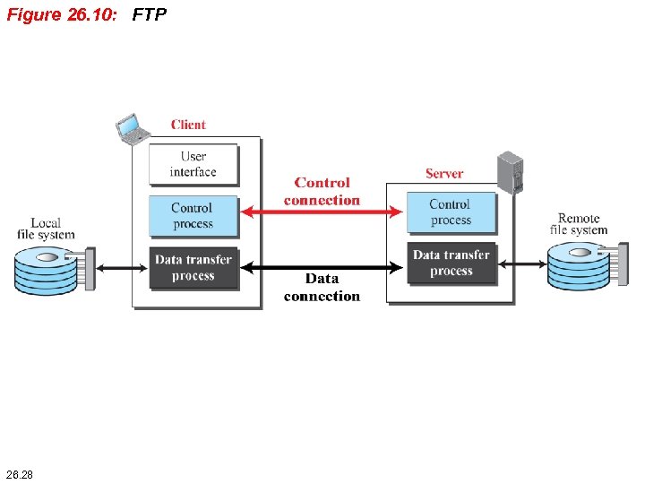 Figure 26. 10: FTP 26. 28 