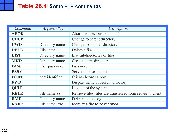 Table 26. 4: Some FTP commands 26. 31 