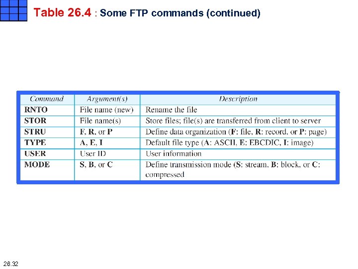 Table 26. 4 : Some FTP commands (continued) 26. 32 