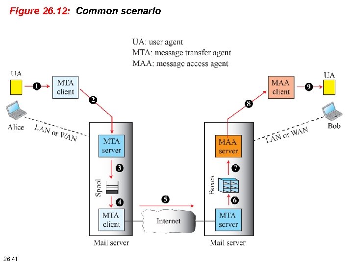 Figure 26. 12: Common scenario 26. 41 