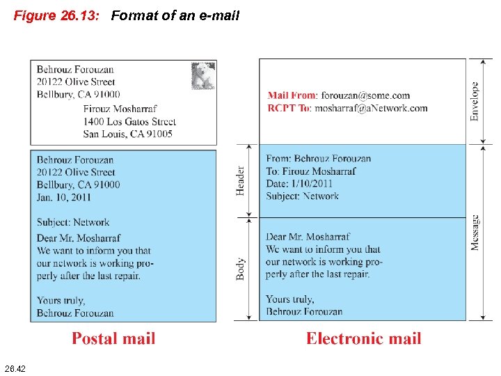 Figure 26. 13: Format of an e-mail 26. 42 